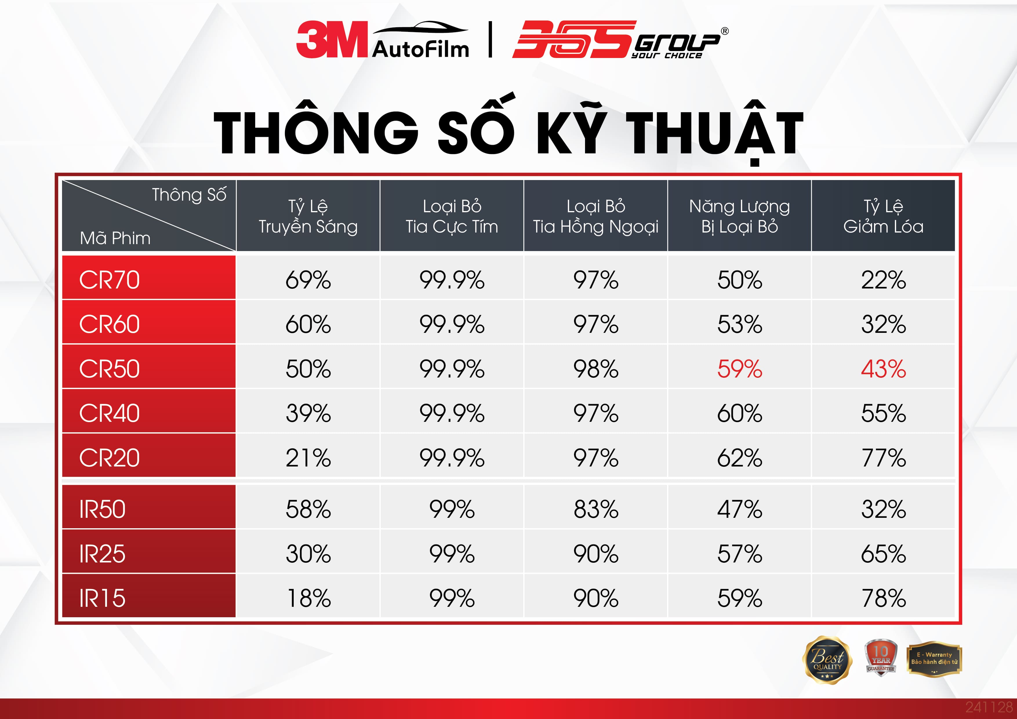 thông số phim cách nhiệt 3m